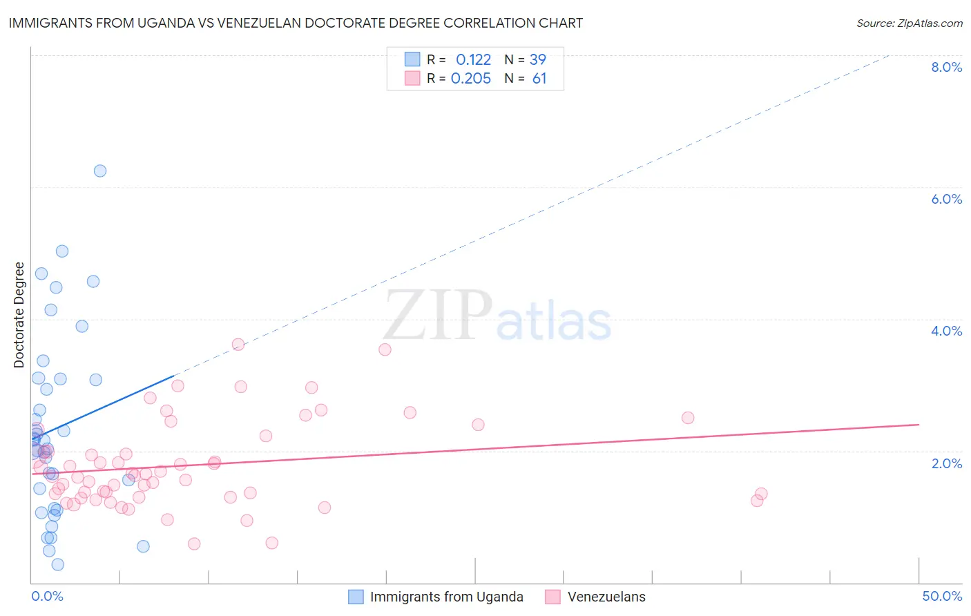 Immigrants from Uganda vs Venezuelan Doctorate Degree