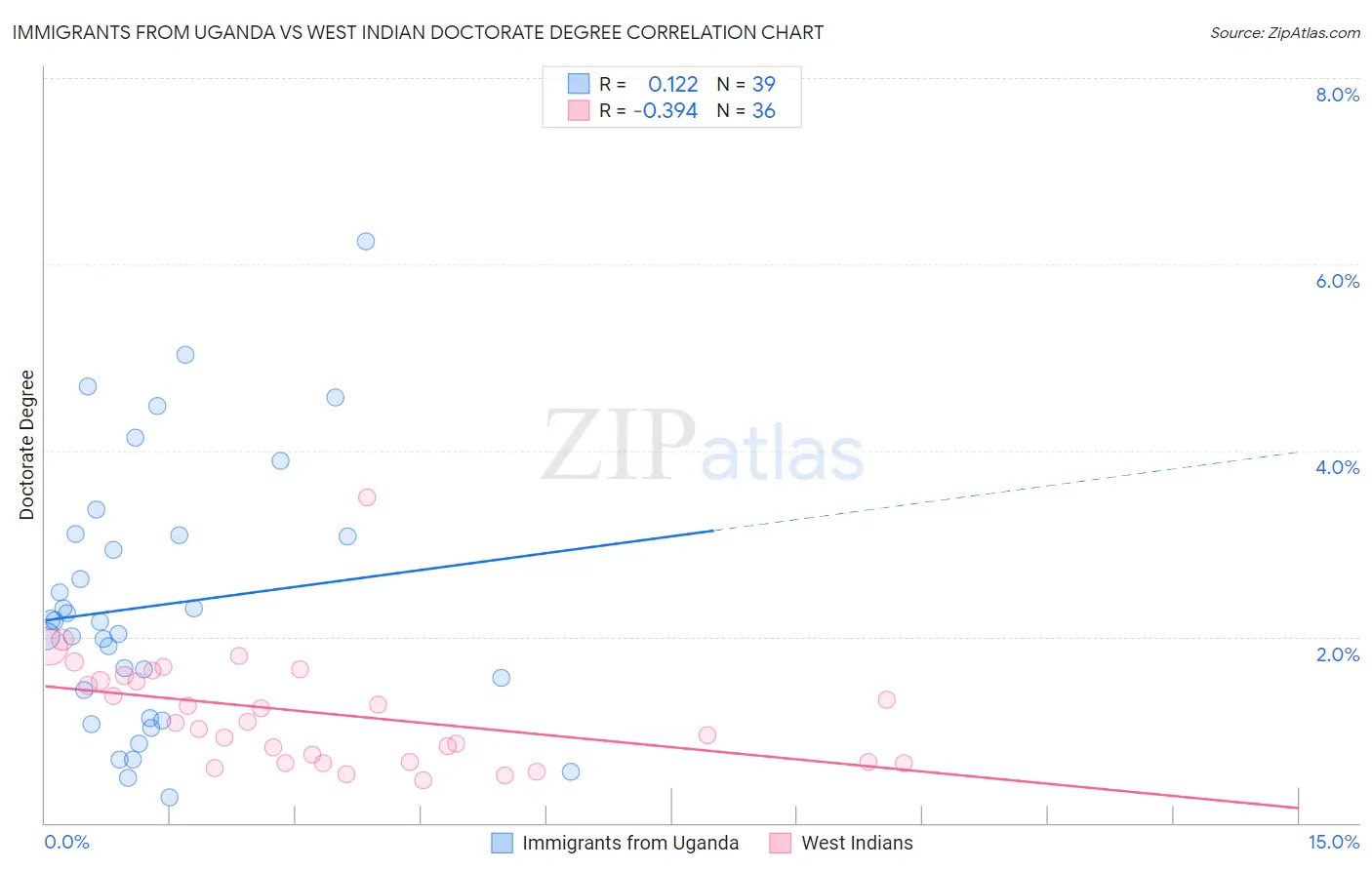 Immigrants from Uganda vs West Indian Doctorate Degree