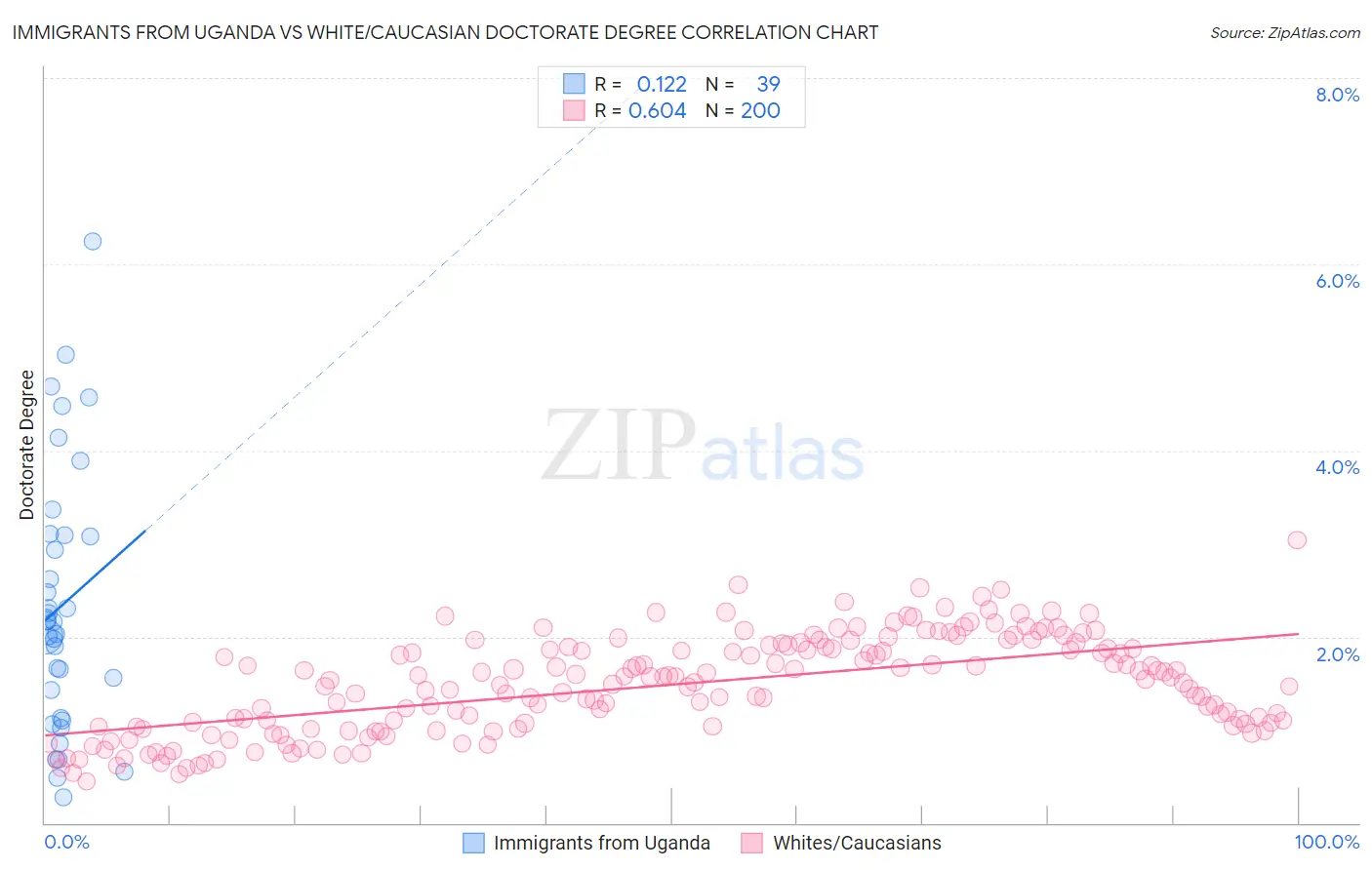 Immigrants from Uganda vs White/Caucasian Doctorate Degree