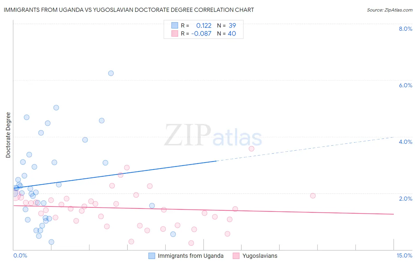 Immigrants from Uganda vs Yugoslavian Doctorate Degree