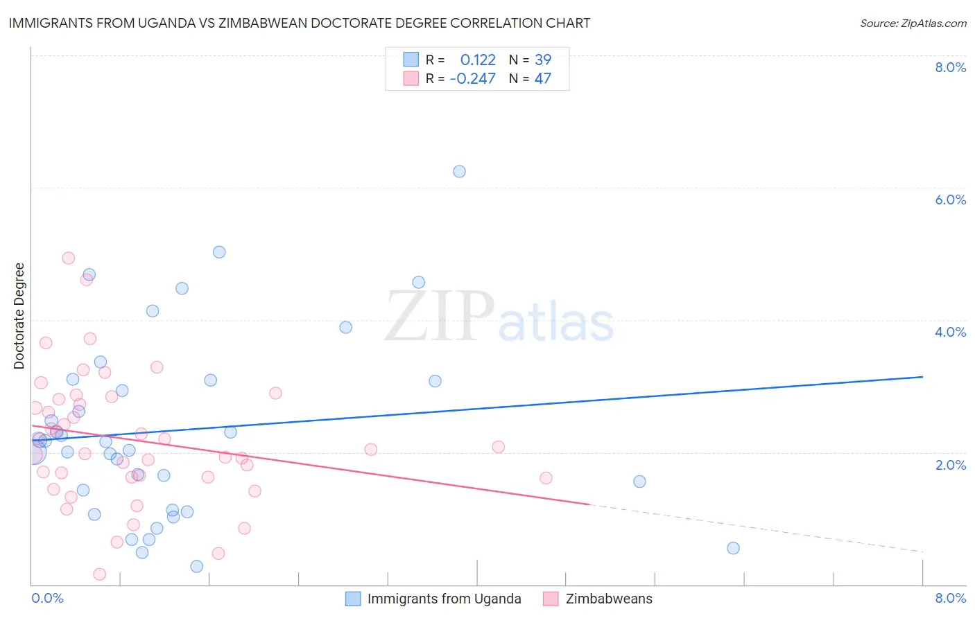 Immigrants from Uganda vs Zimbabwean Doctorate Degree
