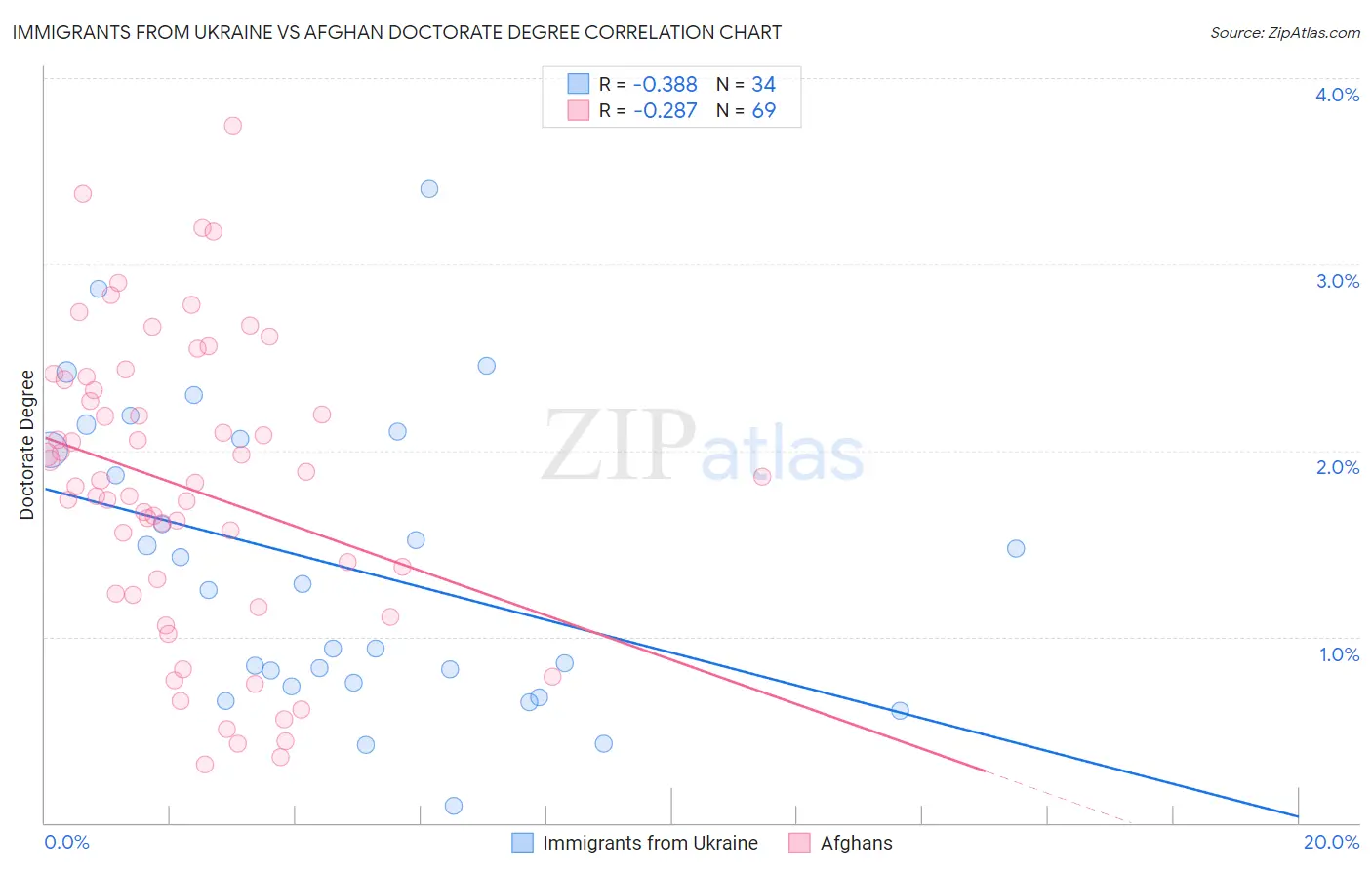 Immigrants from Ukraine vs Afghan Doctorate Degree