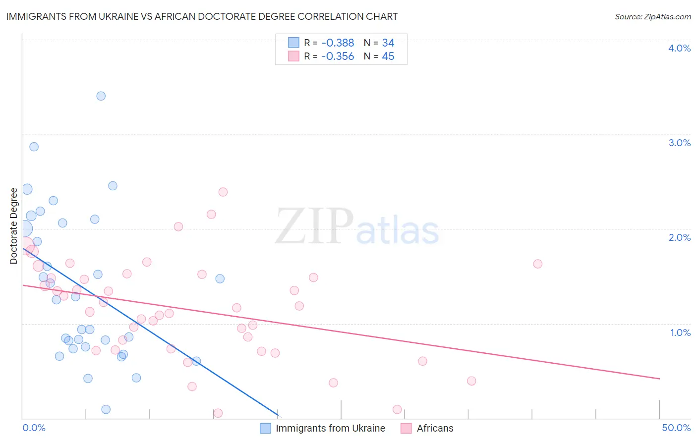 Immigrants from Ukraine vs African Doctorate Degree