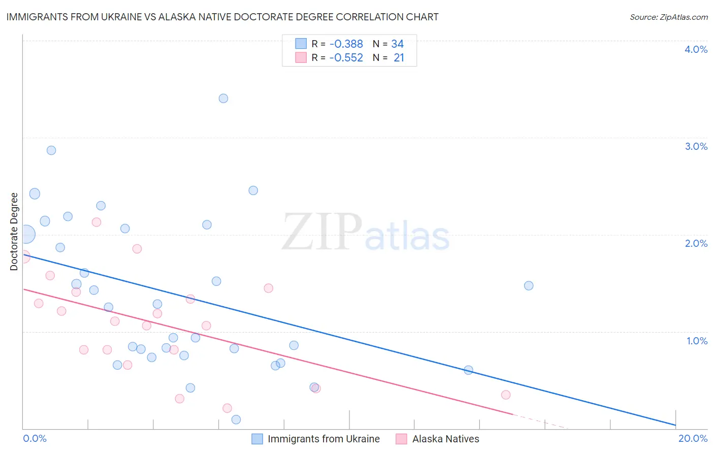 Immigrants from Ukraine vs Alaska Native Doctorate Degree