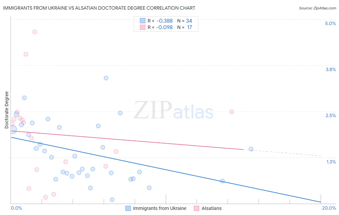 Immigrants from Ukraine vs Alsatian Doctorate Degree