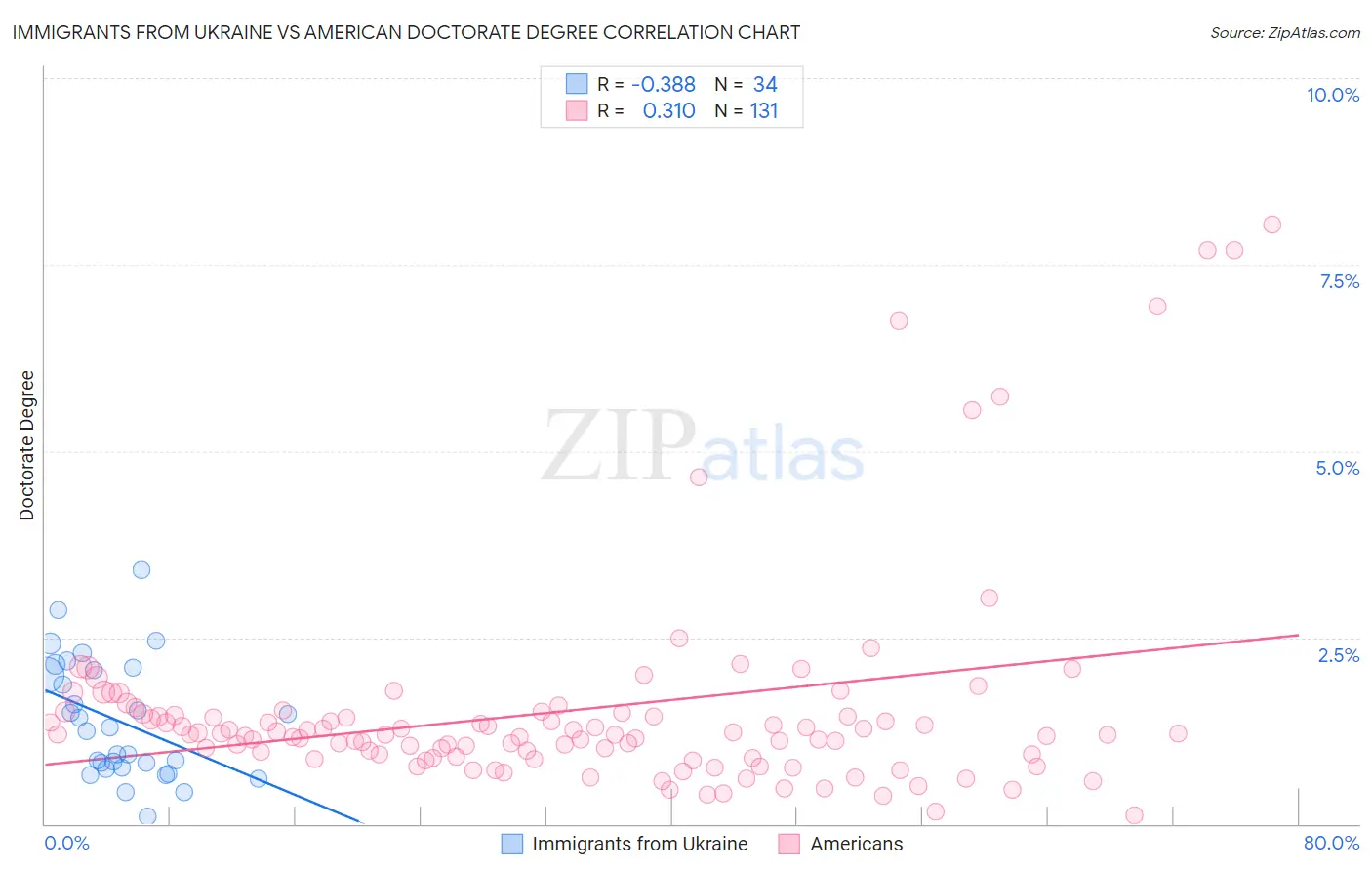Immigrants from Ukraine vs American Doctorate Degree
