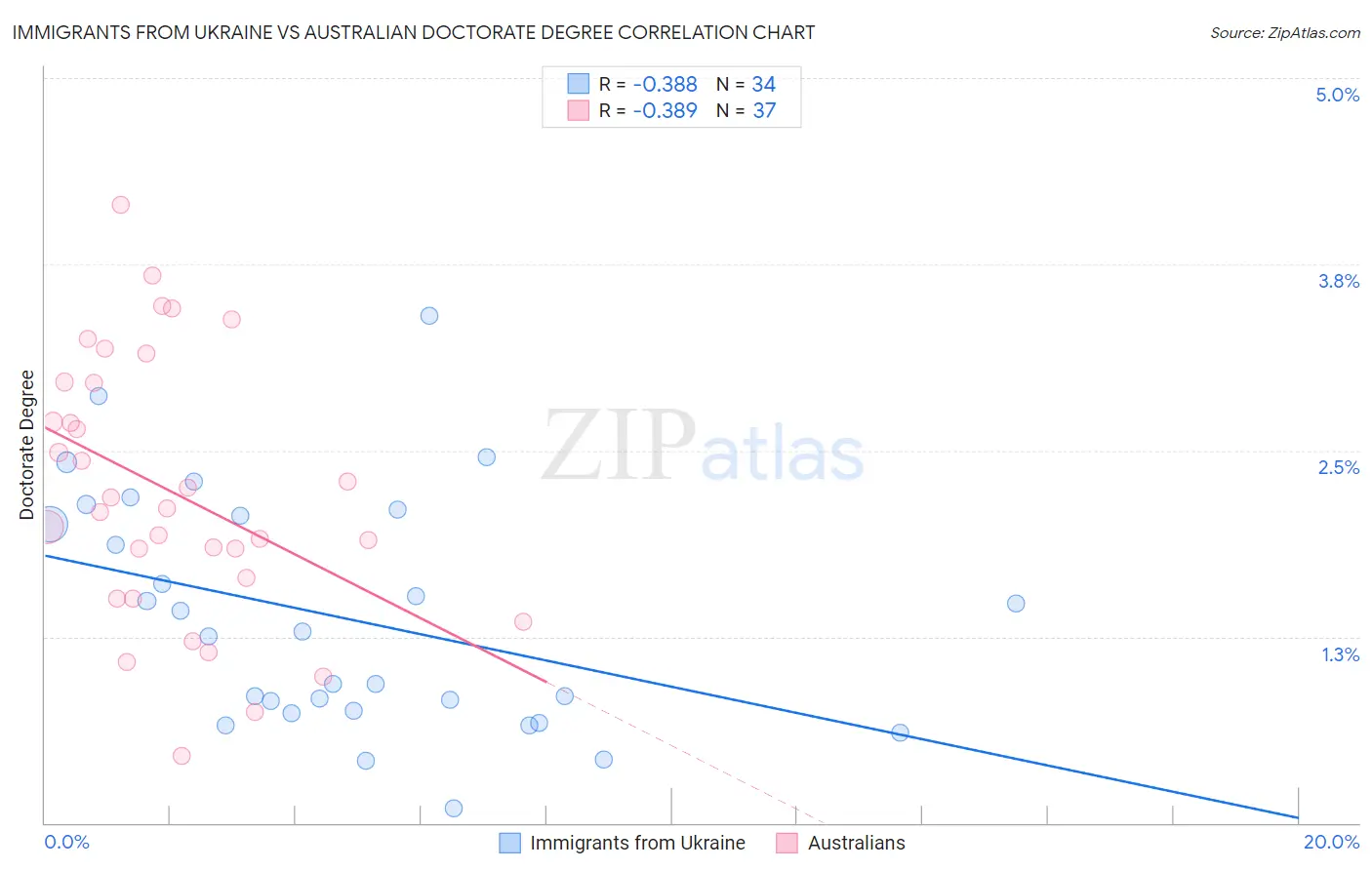 Immigrants from Ukraine vs Australian Doctorate Degree