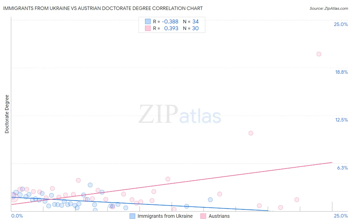 Immigrants from Ukraine vs Austrian Doctorate Degree