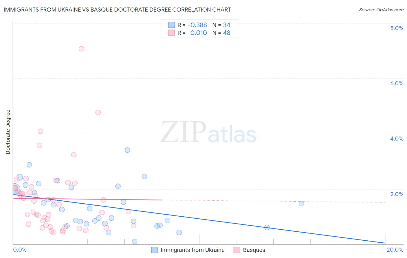 Immigrants from Ukraine vs Basque Doctorate Degree