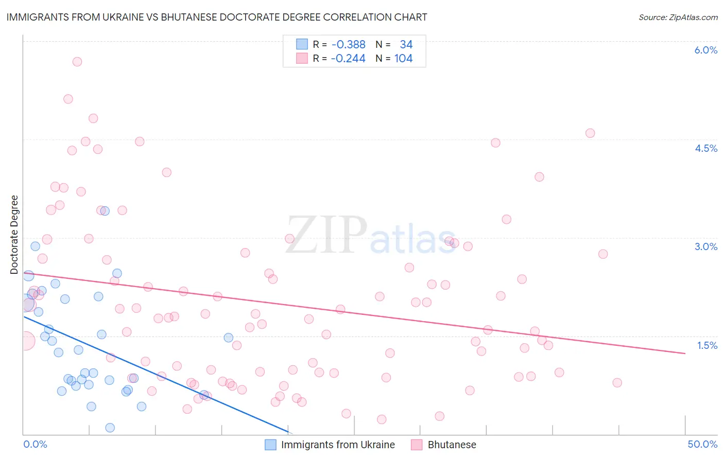 Immigrants from Ukraine vs Bhutanese Doctorate Degree