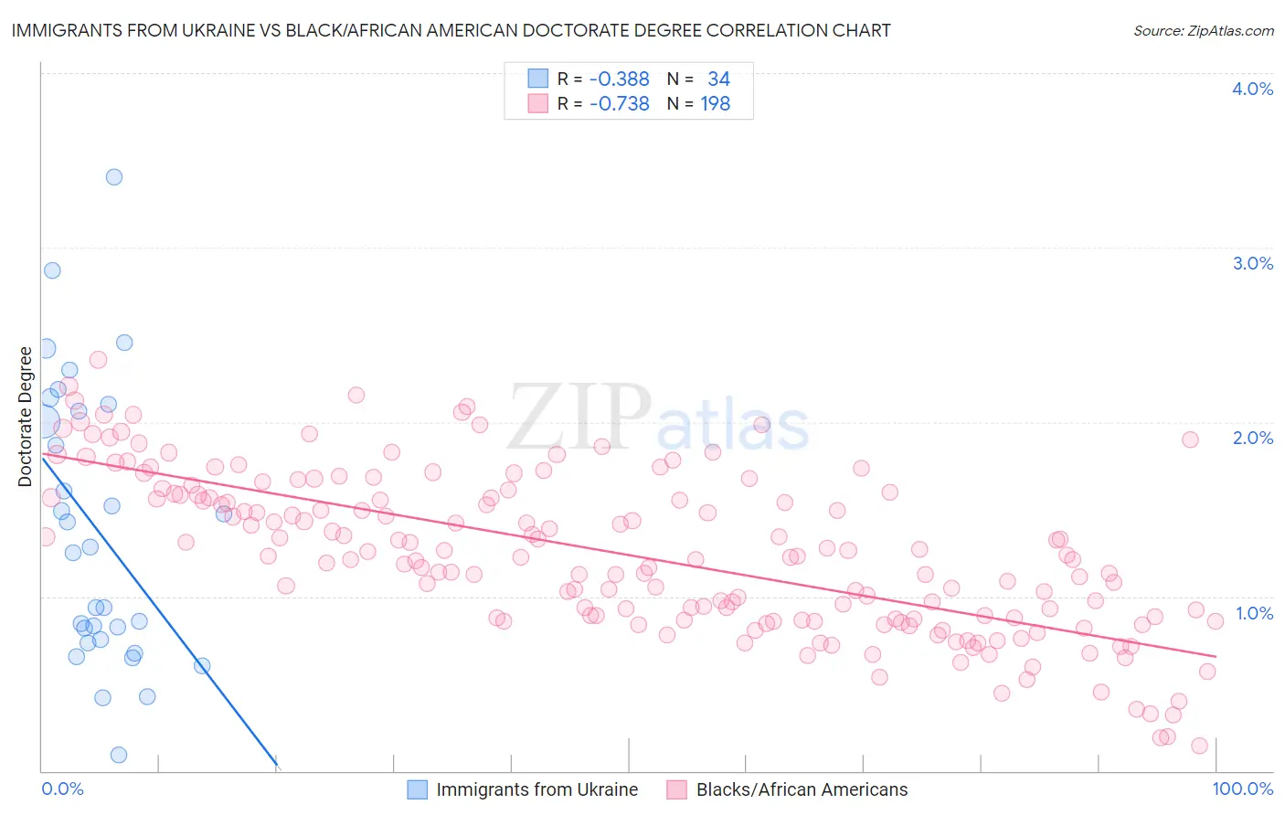 Immigrants from Ukraine vs Black/African American Doctorate Degree