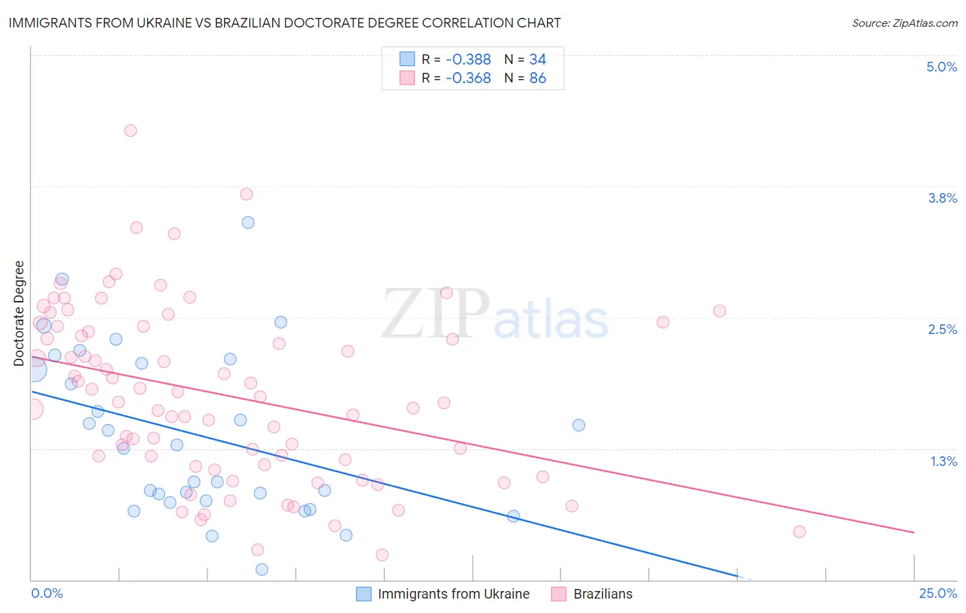Immigrants from Ukraine vs Brazilian Doctorate Degree