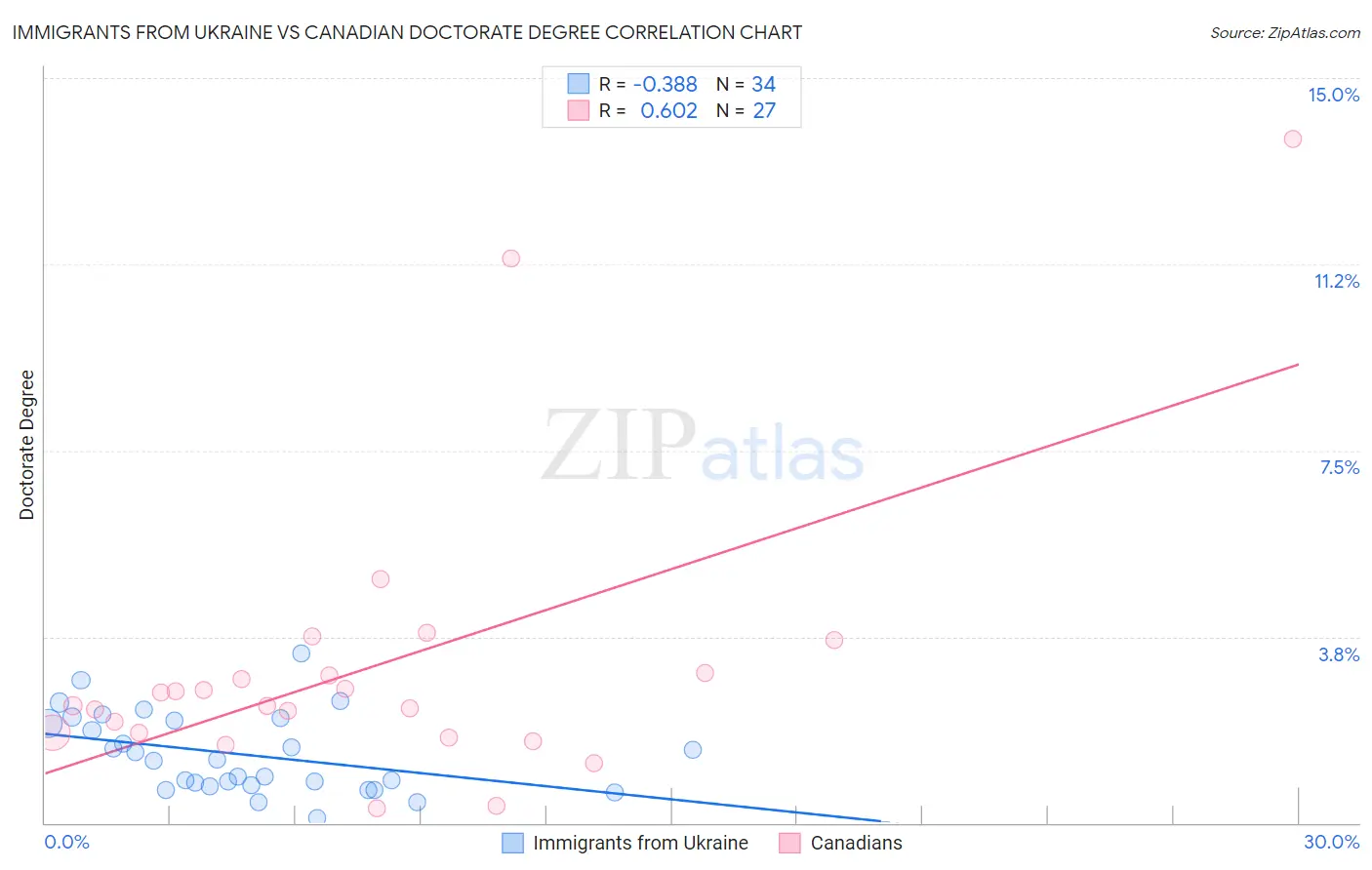 Immigrants from Ukraine vs Canadian Doctorate Degree