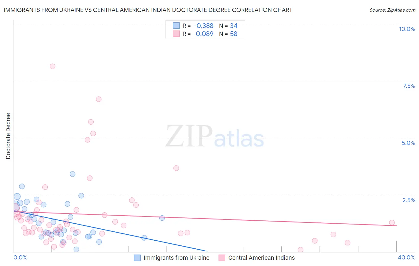 Immigrants from Ukraine vs Central American Indian Doctorate Degree
