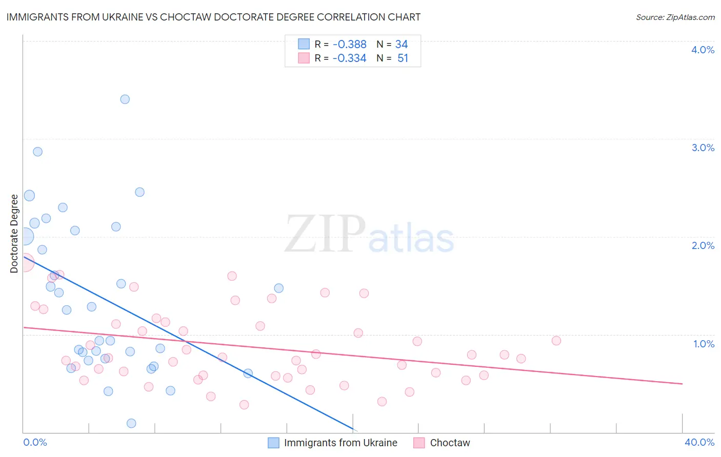 Immigrants from Ukraine vs Choctaw Doctorate Degree