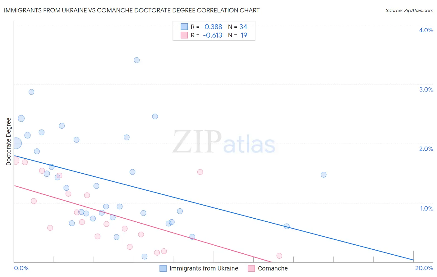 Immigrants from Ukraine vs Comanche Doctorate Degree