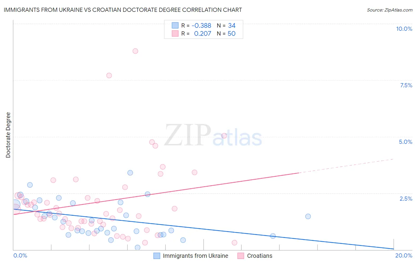 Immigrants from Ukraine vs Croatian Doctorate Degree