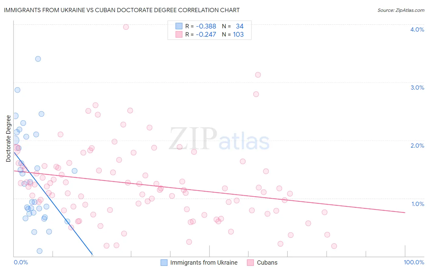 Immigrants from Ukraine vs Cuban Doctorate Degree