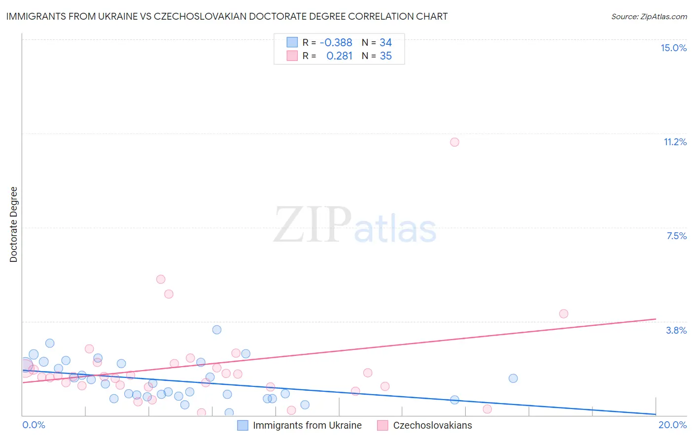 Immigrants from Ukraine vs Czechoslovakian Doctorate Degree