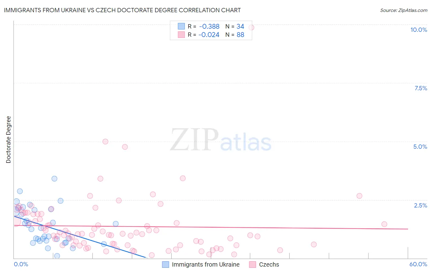 Immigrants from Ukraine vs Czech Doctorate Degree