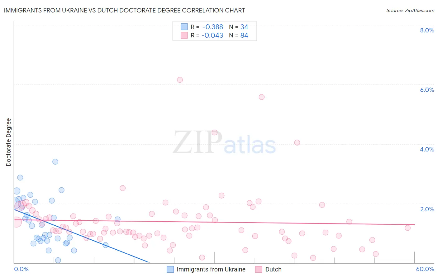Immigrants from Ukraine vs Dutch Doctorate Degree
