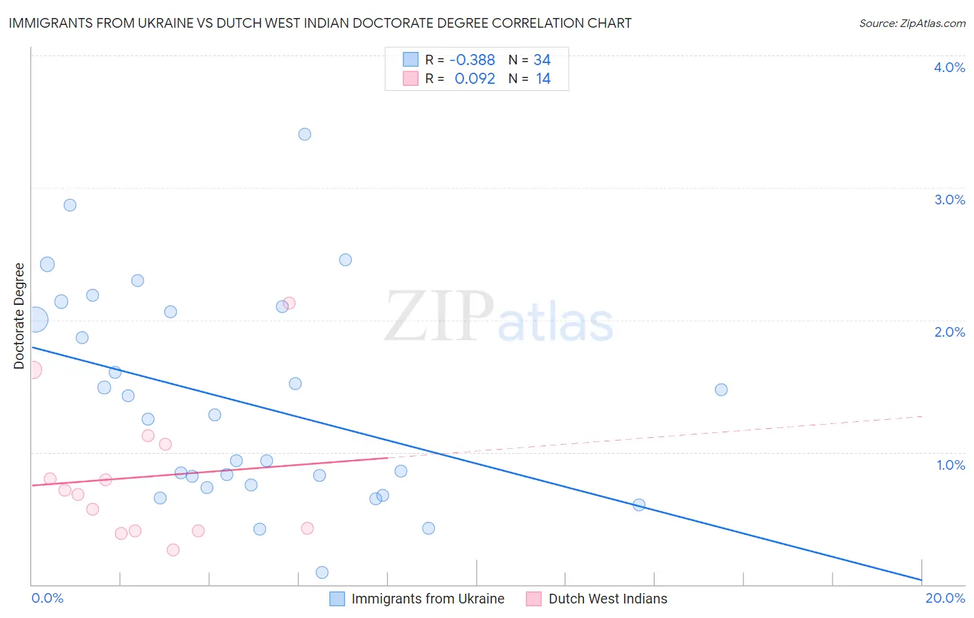 Immigrants from Ukraine vs Dutch West Indian Doctorate Degree