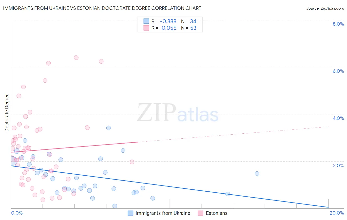 Immigrants from Ukraine vs Estonian Doctorate Degree