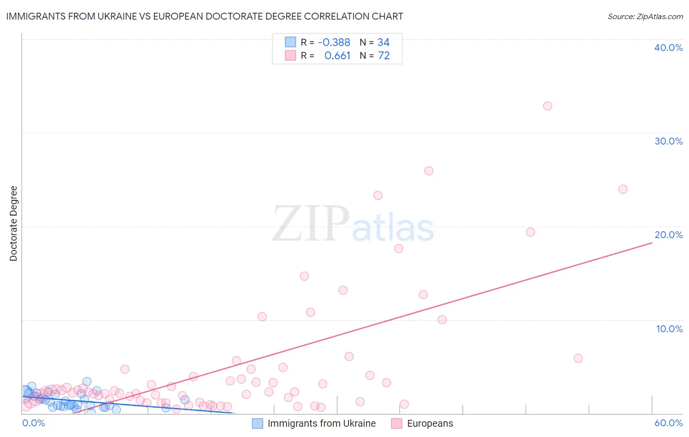 Immigrants from Ukraine vs European Doctorate Degree