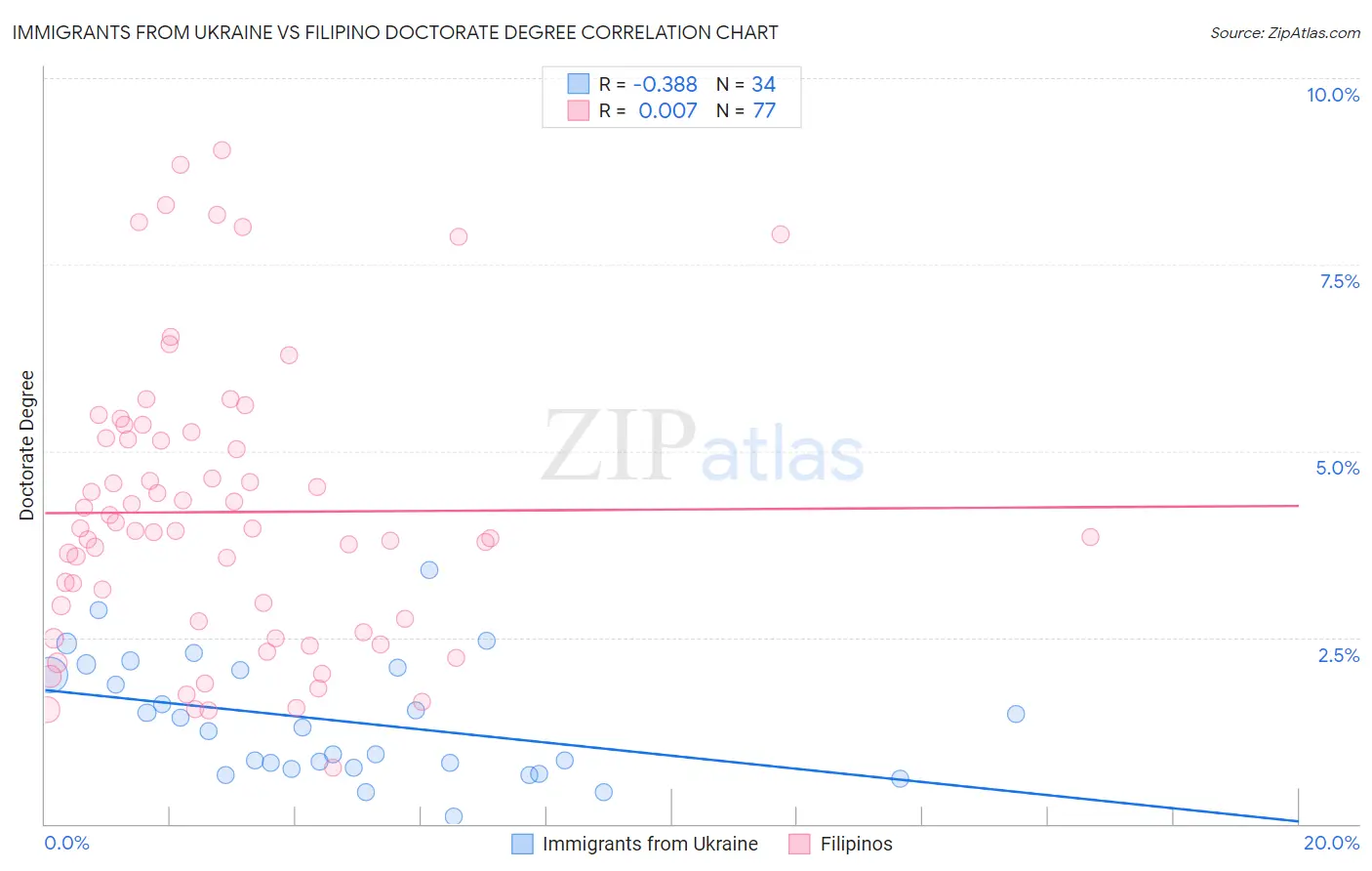 Immigrants from Ukraine vs Filipino Doctorate Degree