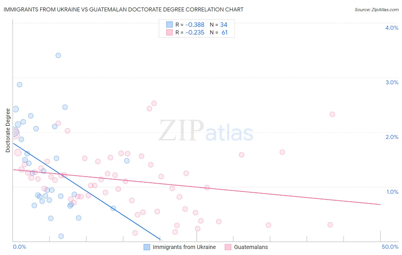 Immigrants from Ukraine vs Guatemalan Doctorate Degree