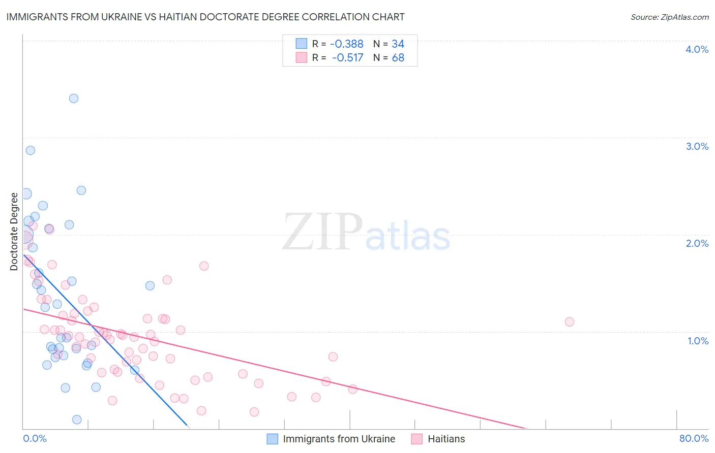 Immigrants from Ukraine vs Haitian Doctorate Degree