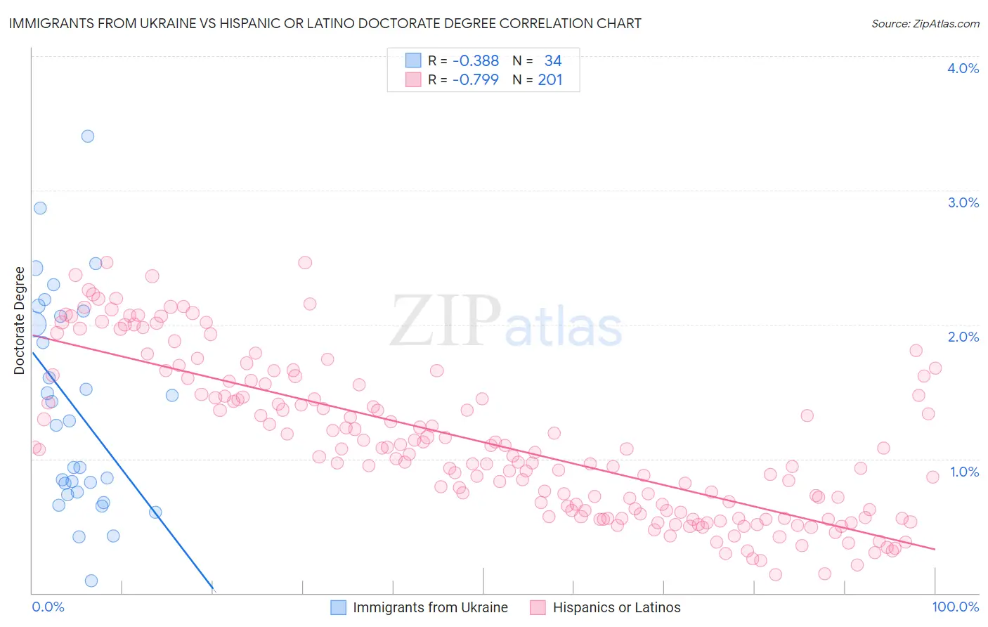 Immigrants from Ukraine vs Hispanic or Latino Doctorate Degree