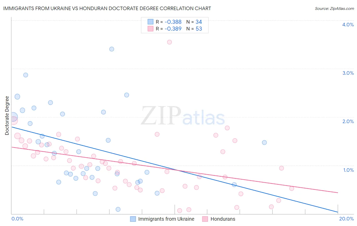 Immigrants from Ukraine vs Honduran Doctorate Degree