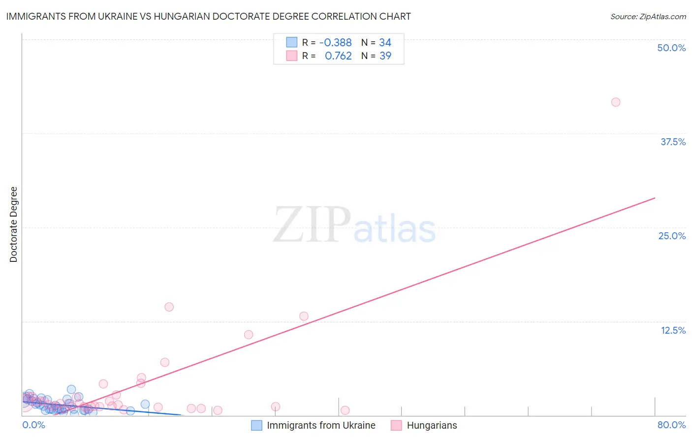 Immigrants from Ukraine vs Hungarian Doctorate Degree