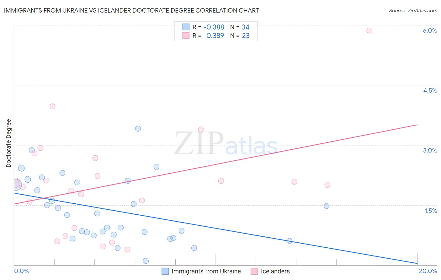 Immigrants from Ukraine vs Icelander Doctorate Degree