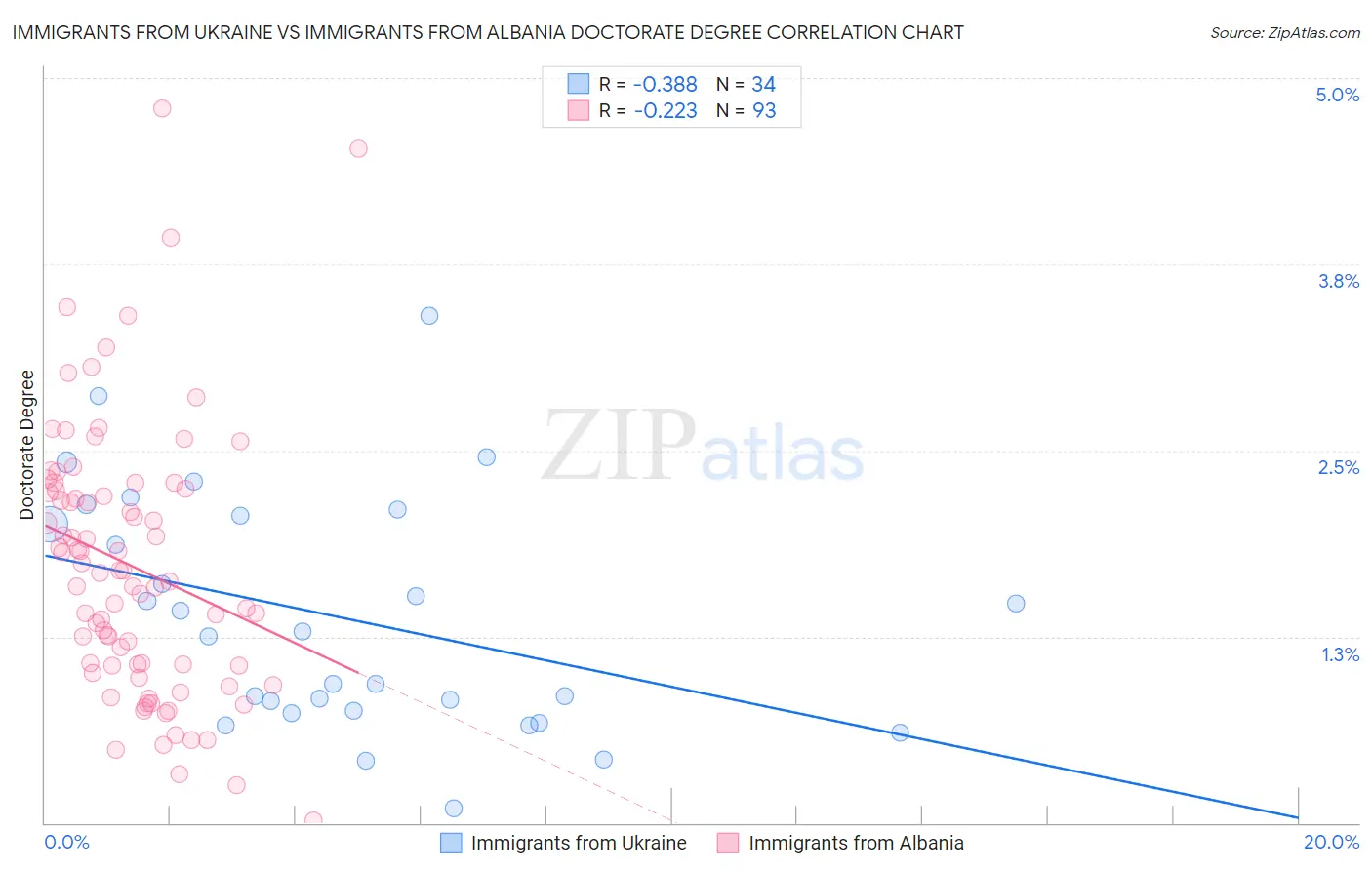 Immigrants from Ukraine vs Immigrants from Albania Doctorate Degree