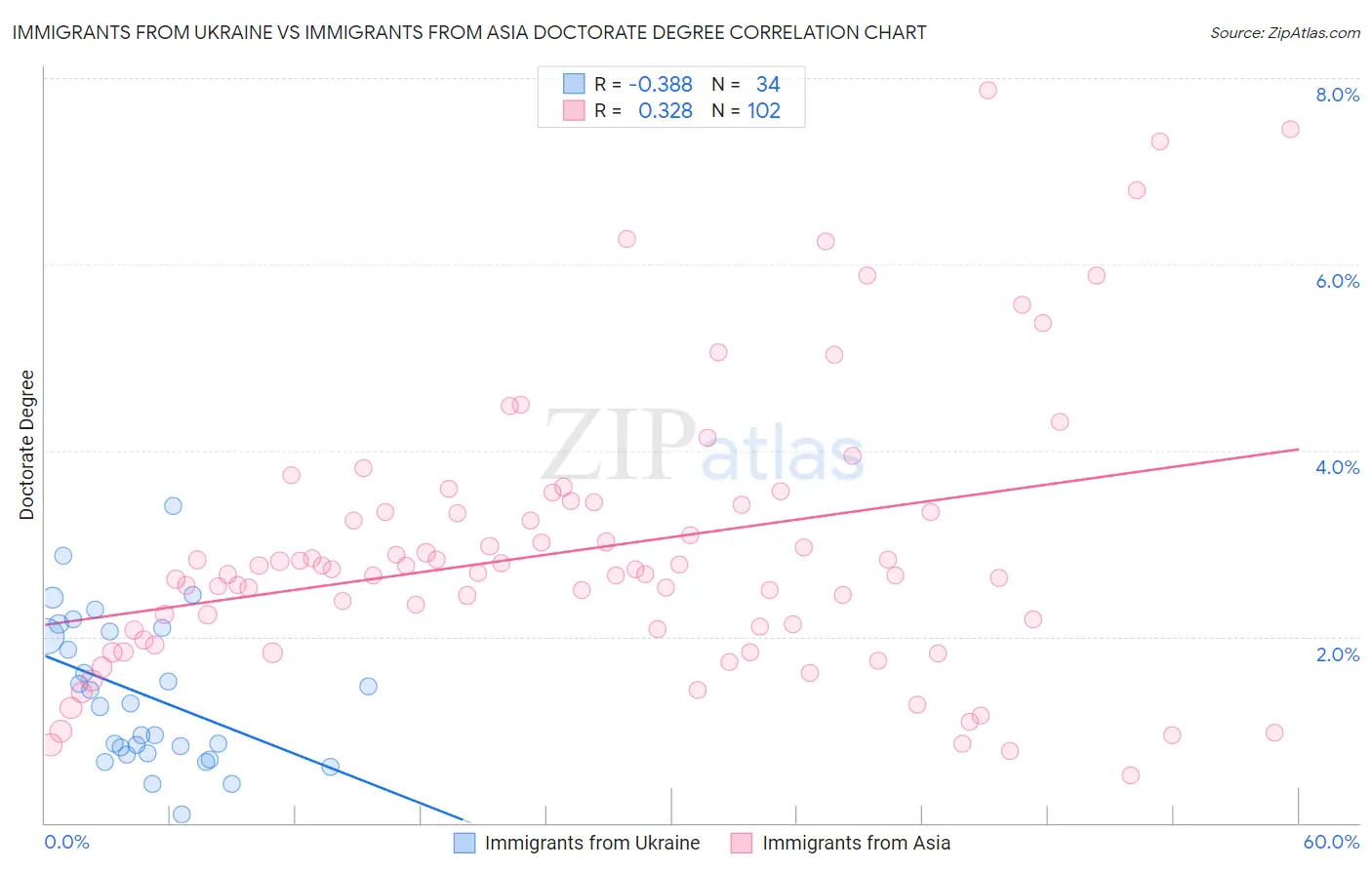 Immigrants from Ukraine vs Immigrants from Asia Doctorate Degree
