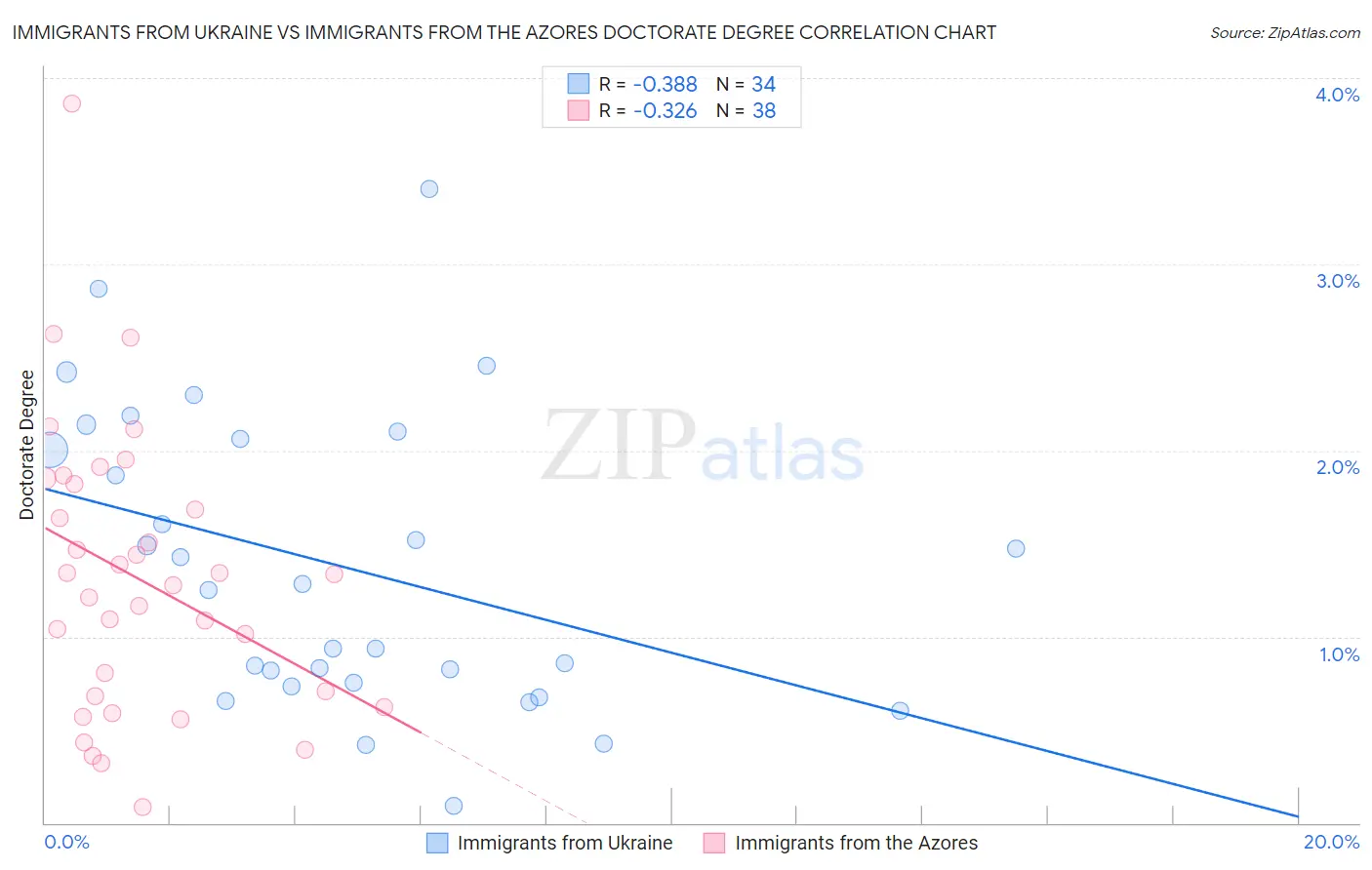 Immigrants from Ukraine vs Immigrants from the Azores Doctorate Degree