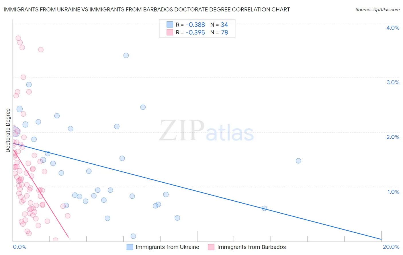 Immigrants from Ukraine vs Immigrants from Barbados Doctorate Degree