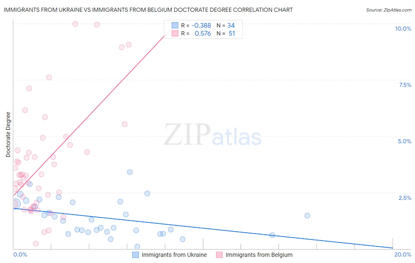 Immigrants from Ukraine vs Immigrants from Belgium Doctorate Degree