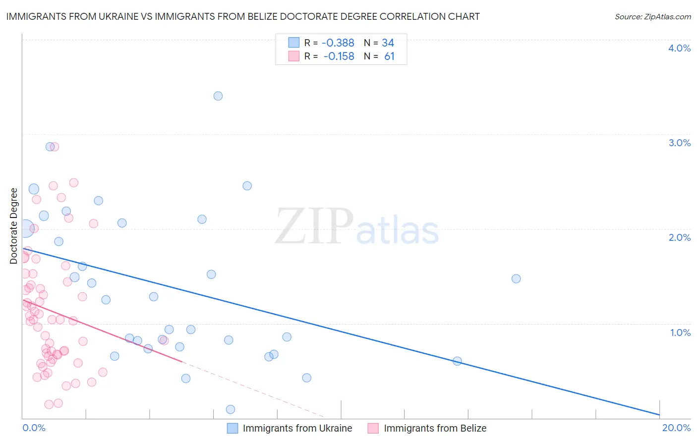 Immigrants from Ukraine vs Immigrants from Belize Doctorate Degree