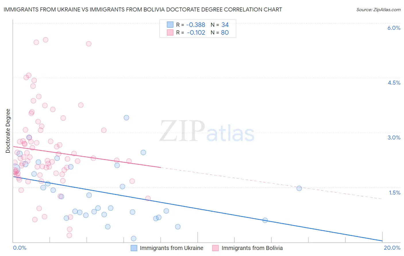 Immigrants from Ukraine vs Immigrants from Bolivia Doctorate Degree