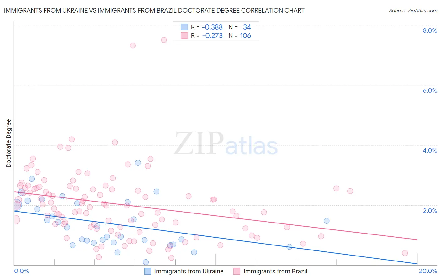 Immigrants from Ukraine vs Immigrants from Brazil Doctorate Degree