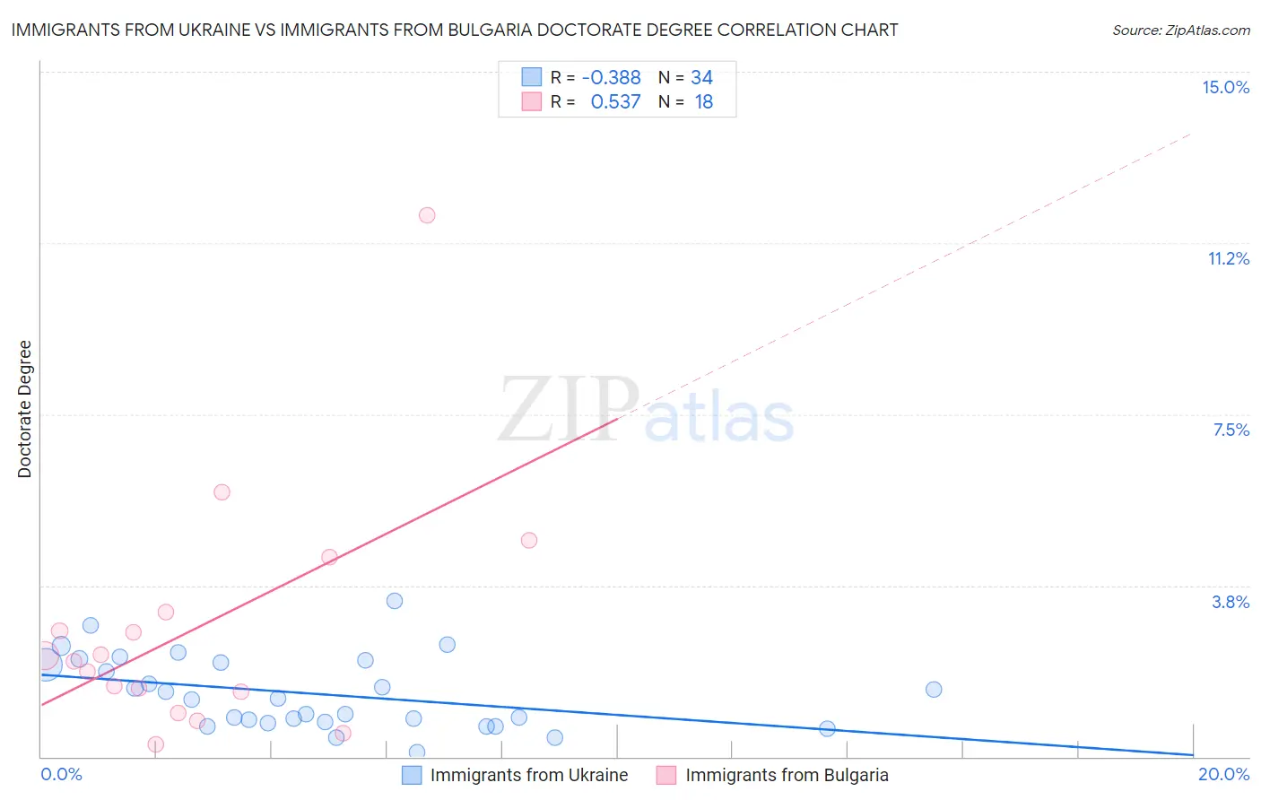 Immigrants from Ukraine vs Immigrants from Bulgaria Doctorate Degree