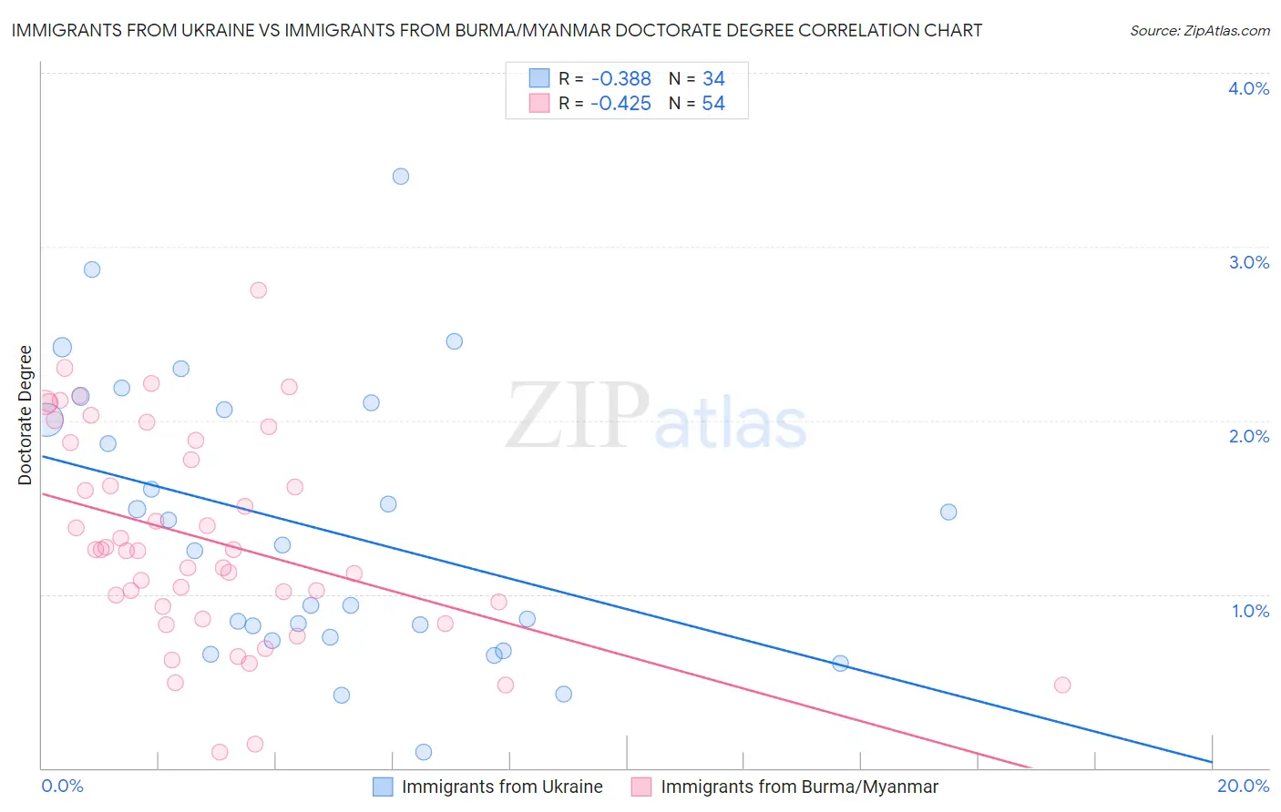 Immigrants from Ukraine vs Immigrants from Burma/Myanmar Doctorate Degree