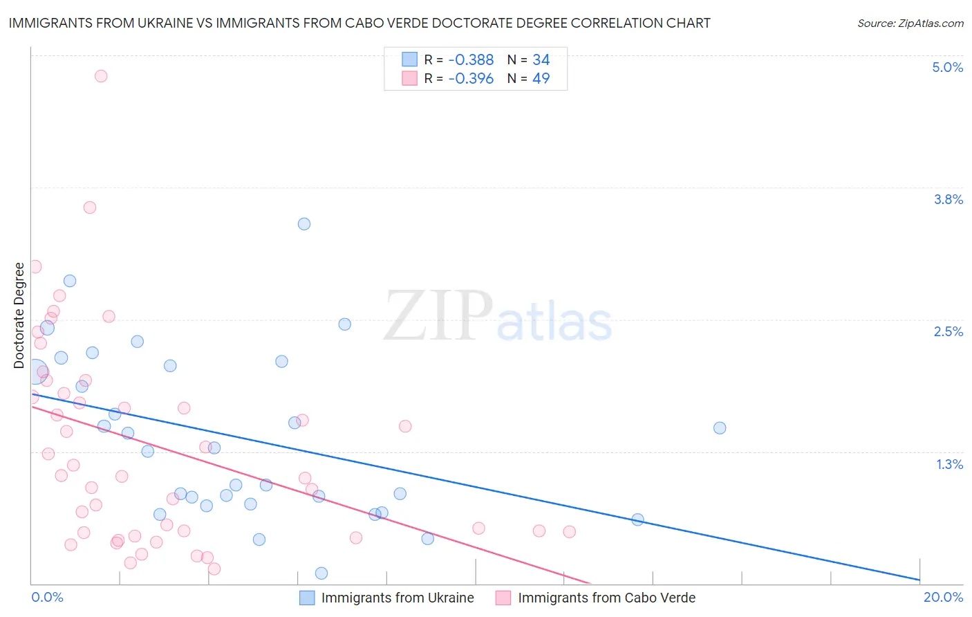Immigrants from Ukraine vs Immigrants from Cabo Verde Doctorate Degree