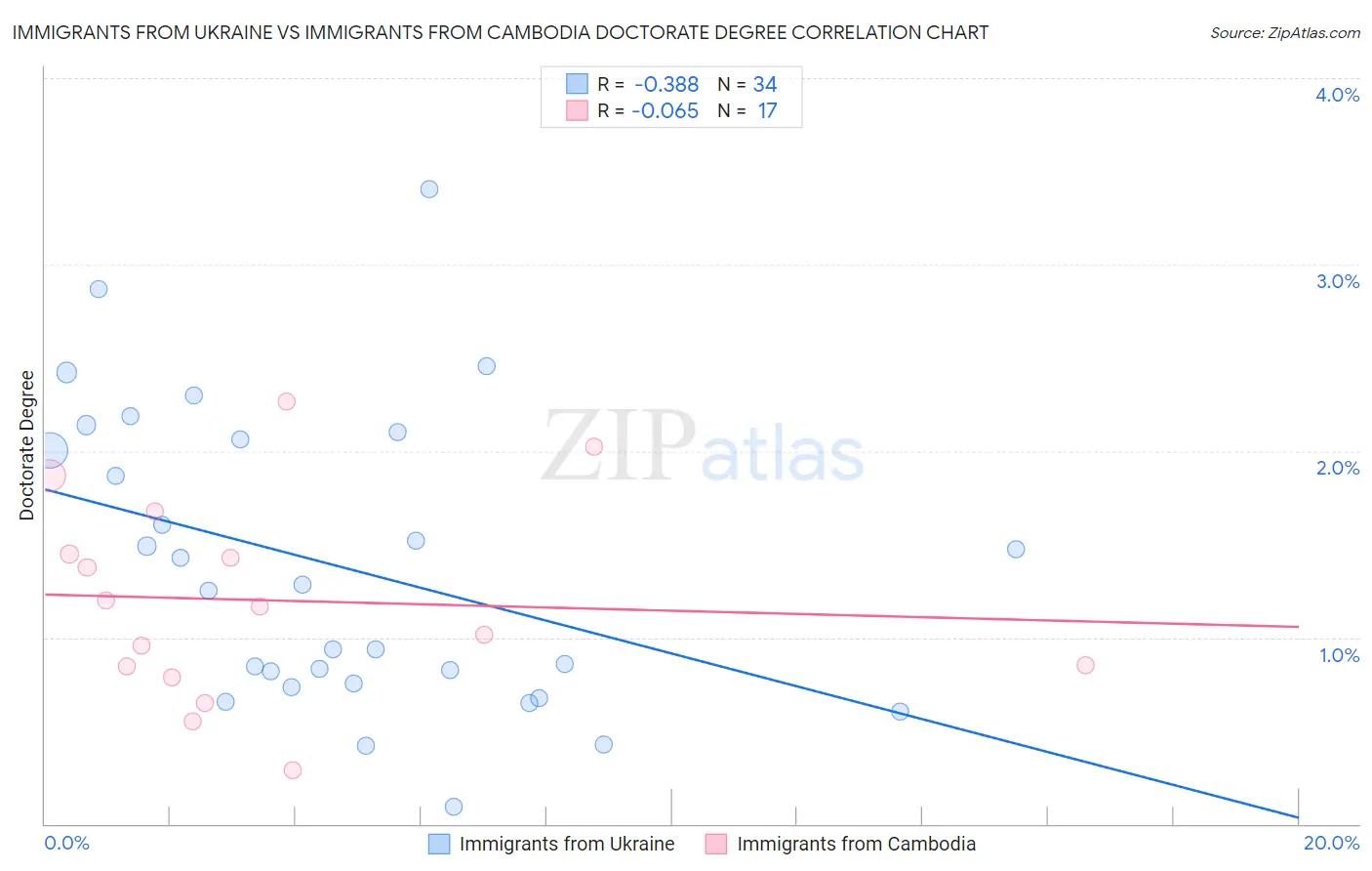 Immigrants from Ukraine vs Immigrants from Cambodia Doctorate Degree
