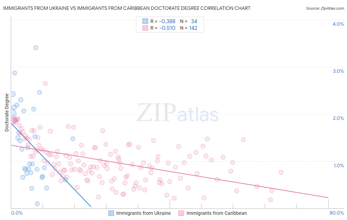 Immigrants from Ukraine vs Immigrants from Caribbean Doctorate Degree