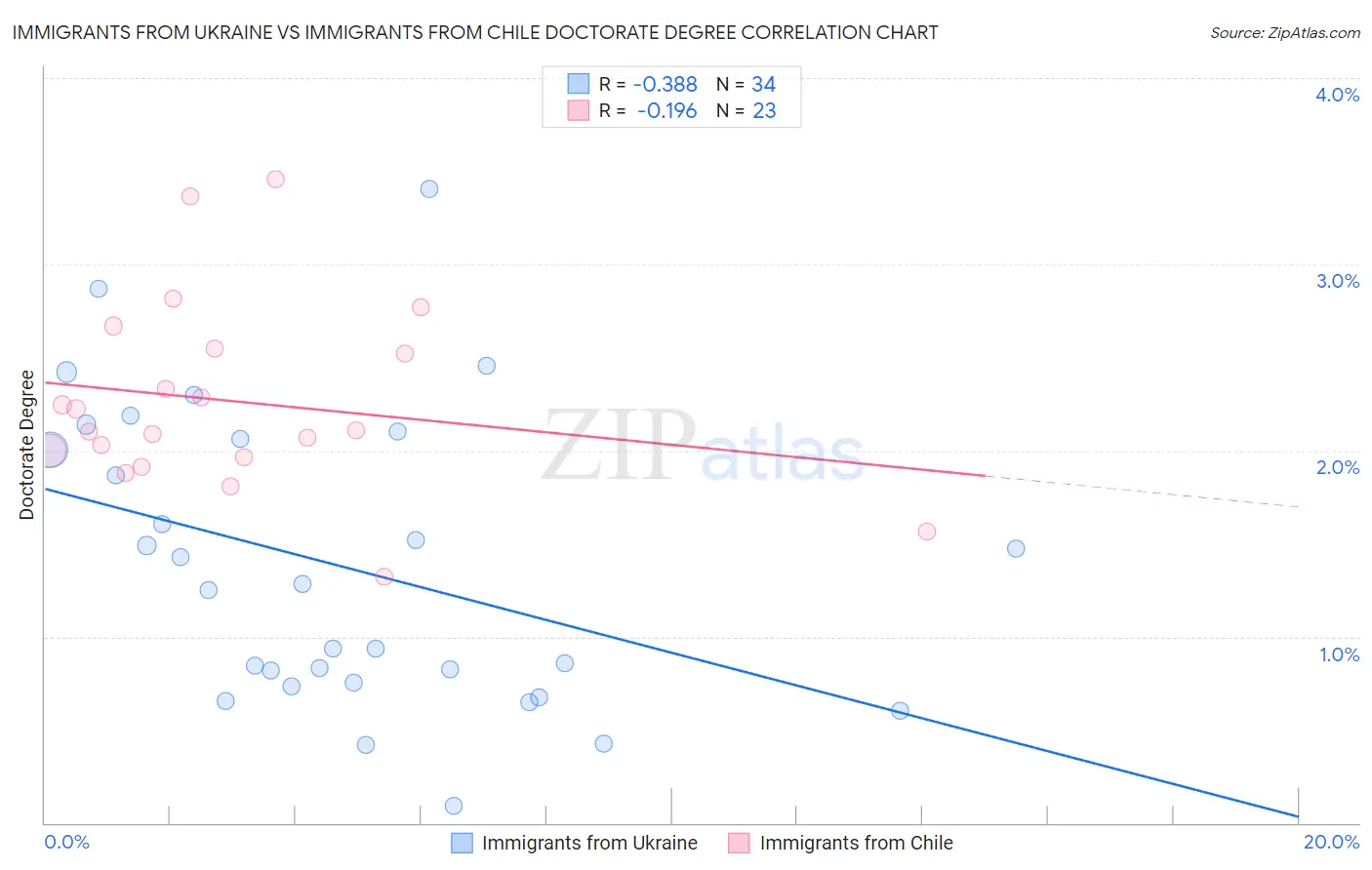 Immigrants from Ukraine vs Immigrants from Chile Doctorate Degree