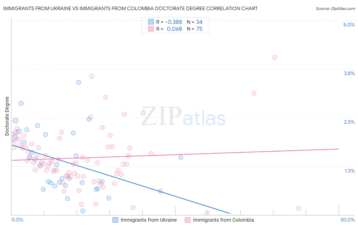 Immigrants from Ukraine vs Immigrants from Colombia Doctorate Degree